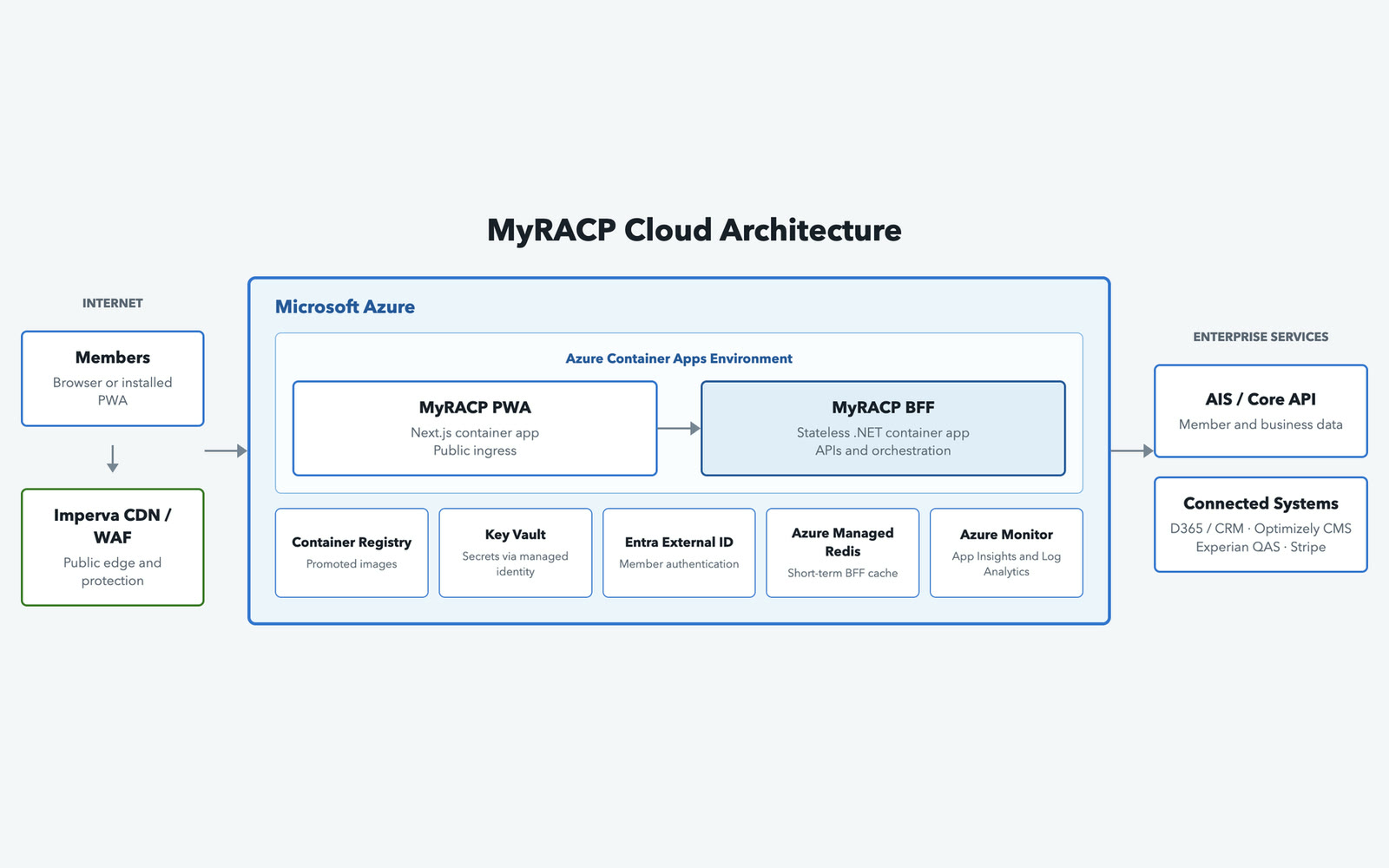 myRACP Azure architecture diagram with connected platform services
